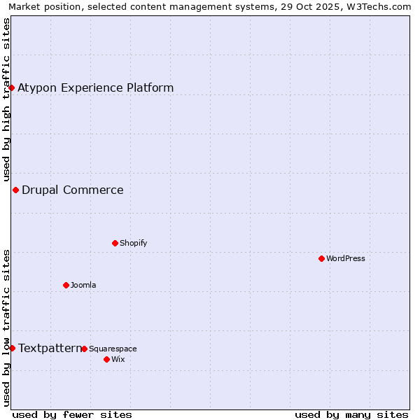 Market position of Drupal Commerce vs. Textpattern vs. Atypon Experience Platform