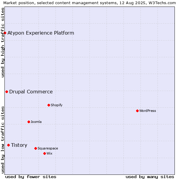 Market position of Tistory vs. Drupal Commerce vs. Atypon Experience Platform