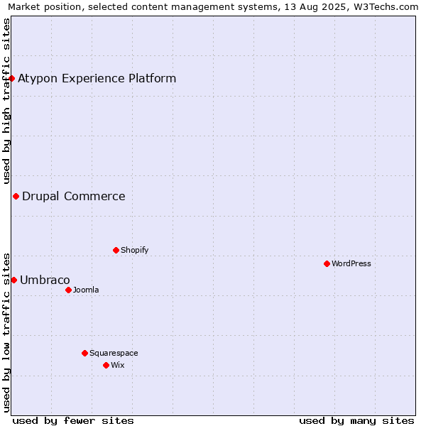 Market position of Drupal Commerce vs. Umbraco vs. Atypon Experience Platform