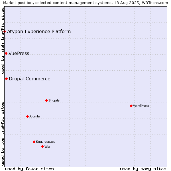 Market position of Drupal Commerce vs. VuePress vs. Atypon Experience Platform