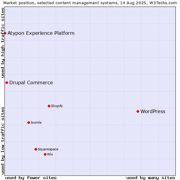 Market position of WordPress vs. Drupal Commerce vs. Atypon Experience Platform