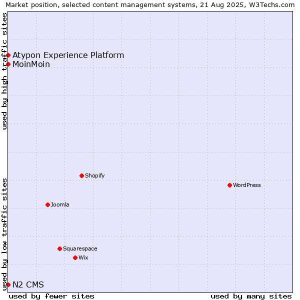 Market position of MoinMoin vs. N2 CMS vs. Atypon Experience Platform