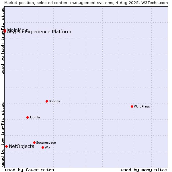 Market position of NetObjects vs. MoinMoin vs. Atypon Experience Platform