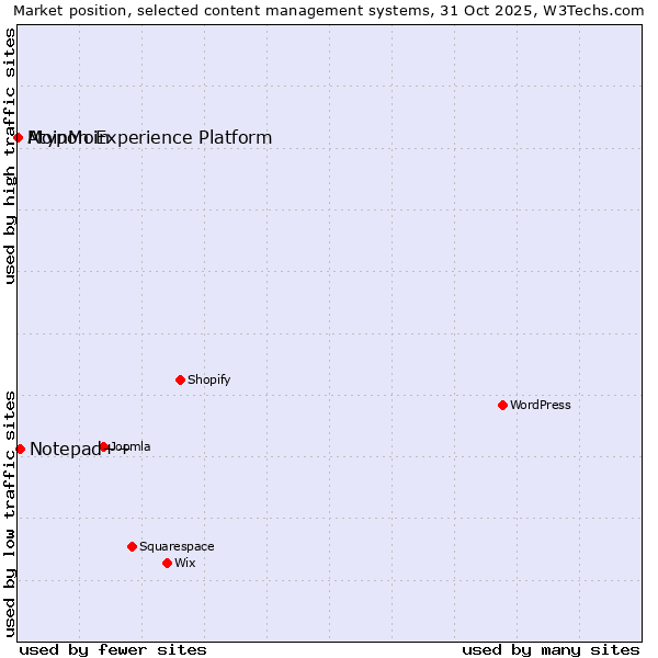 Market position of Notepad++ vs. MoinMoin vs. Atypon Experience Platform