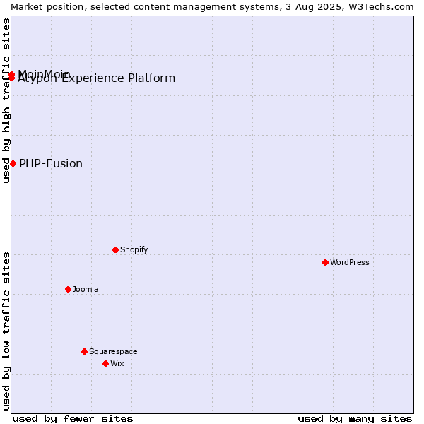 Market position of PHP-Fusion vs. MoinMoin vs. Atypon Experience Platform