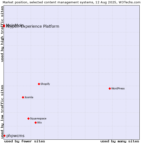 Market position of phpwcms vs. MoinMoin vs. Atypon Experience Platform