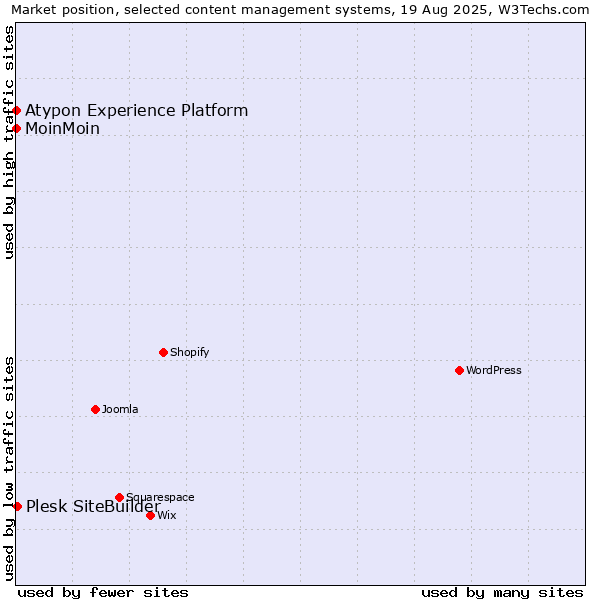 Market position of Plesk SiteBuilder vs. MoinMoin vs. Atypon Experience Platform