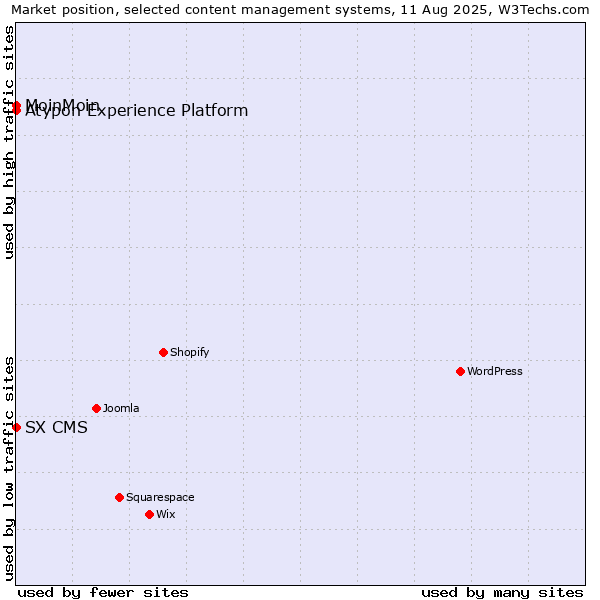 Market position of MoinMoin vs. SX CMS vs. Atypon Experience Platform