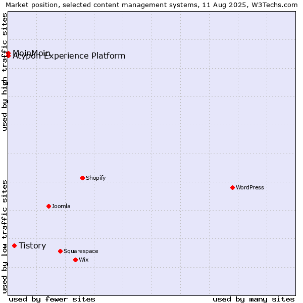 Market position of Tistory vs. MoinMoin vs. Atypon Experience Platform