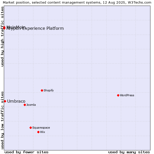 Market position of Umbraco vs. MoinMoin vs. Atypon Experience Platform