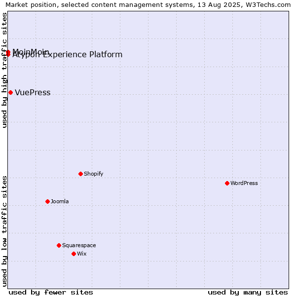 Market position of VuePress vs. MoinMoin vs. Atypon Experience Platform