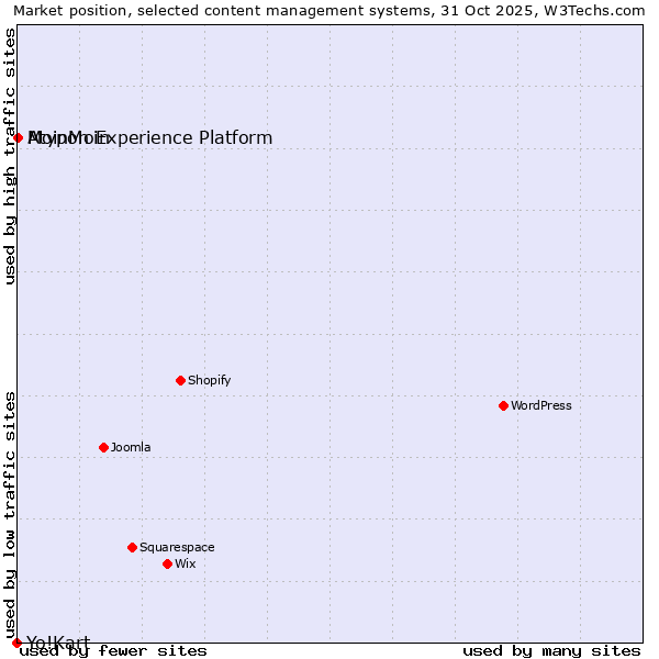 Market position of MoinMoin vs. Atypon Experience Platform vs. Yo!Kart