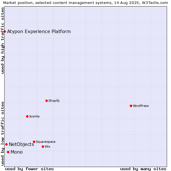 Market position of Mono vs. NetObjects vs. Atypon Experience Platform
