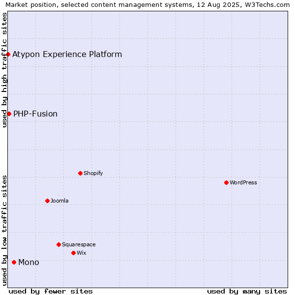 Market position of Mono vs. PHP-Fusion vs. Atypon Experience Platform