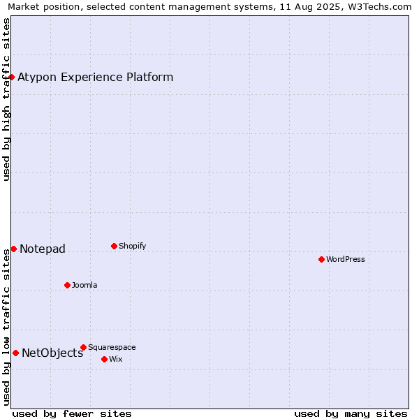 Market position of NetObjects vs. Notepad vs. Atypon Experience Platform