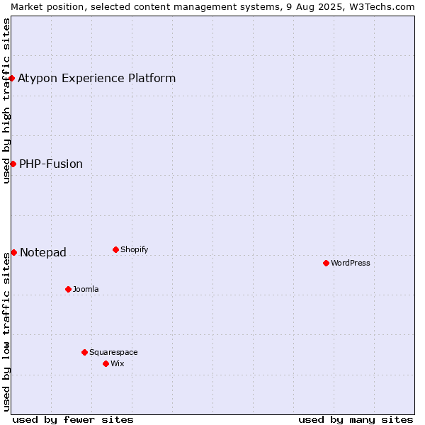 Market position of Notepad vs. PHP-Fusion vs. Atypon Experience Platform