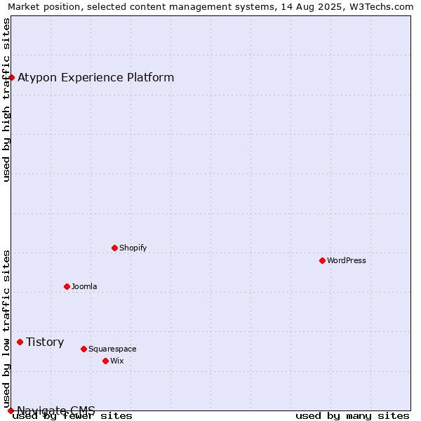 Market position of Tistory vs. Atypon Experience Platform vs. Navigate CMS