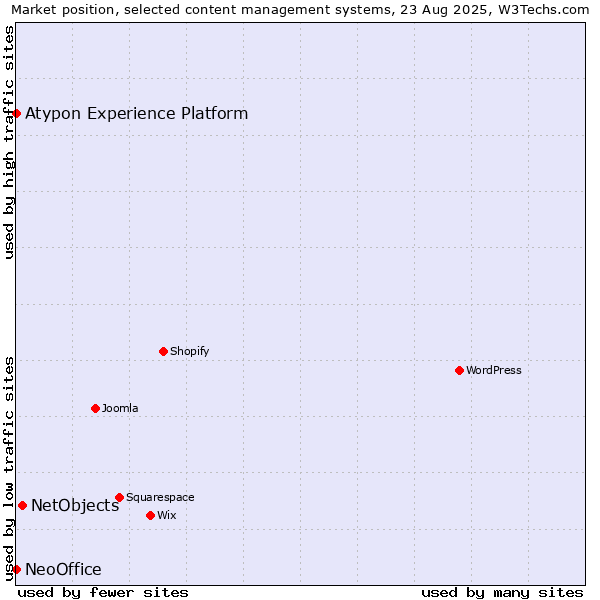 Market position of NetObjects vs. NeoOffice vs. Atypon Experience Platform