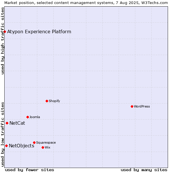 Market position of NetCat vs. NetObjects vs. Atypon Experience Platform