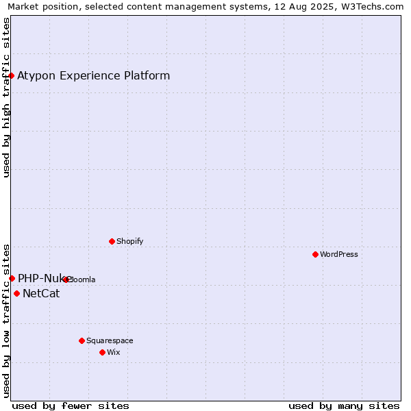 Market position of NetCat vs. PHP-Nuke vs. Atypon Experience Platform