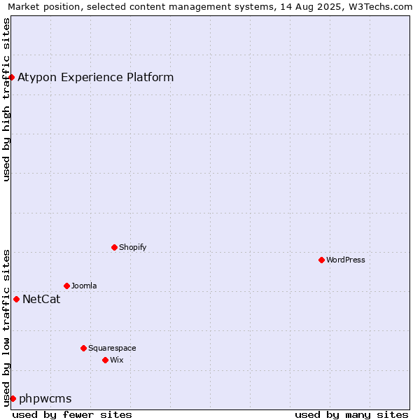 Market position of NetCat vs. phpwcms vs. Atypon Experience Platform