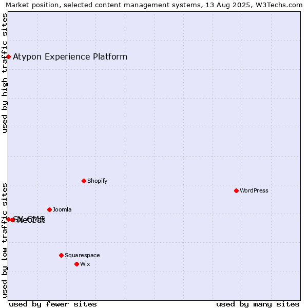 Market position of NetCat vs. SX CMS vs. Atypon Experience Platform