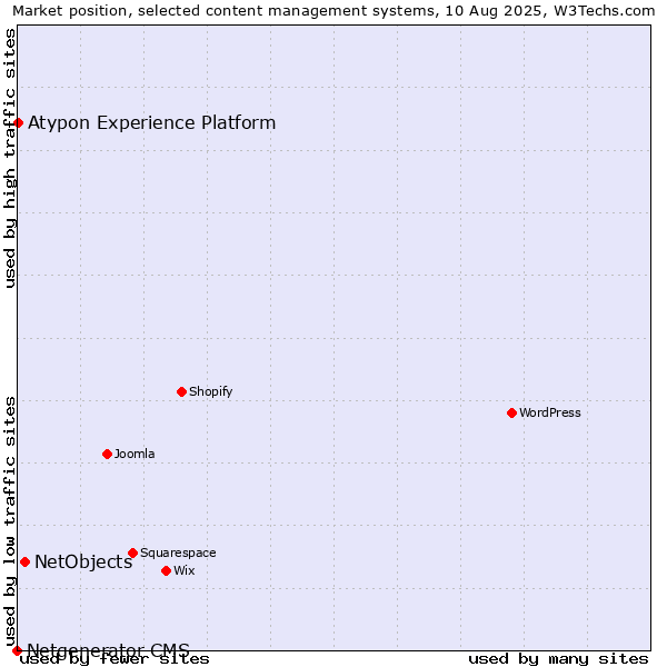 Market position of NetObjects vs. Atypon Experience Platform vs. Netgenerator CMS