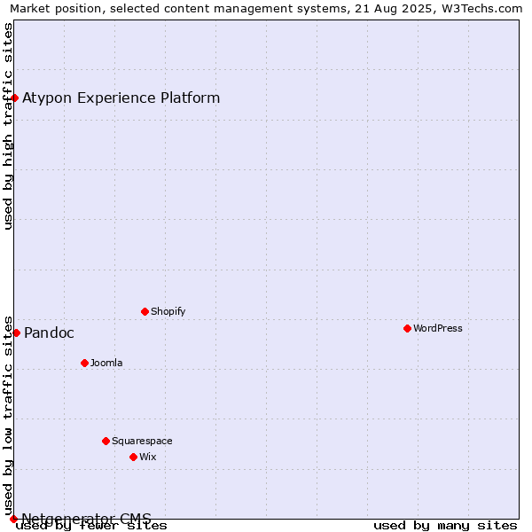 Market position of Pandoc vs. Atypon Experience Platform vs. Netgenerator CMS