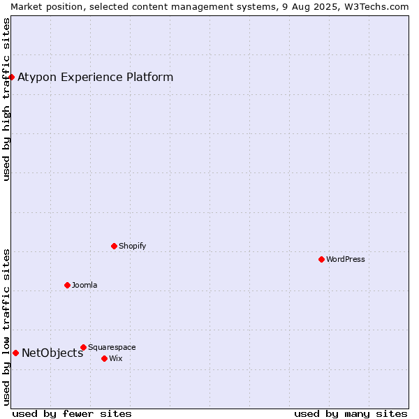 Market position of NetObjects vs. Atypon Experience Platform