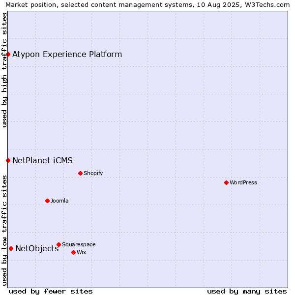 Market position of NetObjects vs. NetPlanet iCMS vs. Atypon Experience Platform