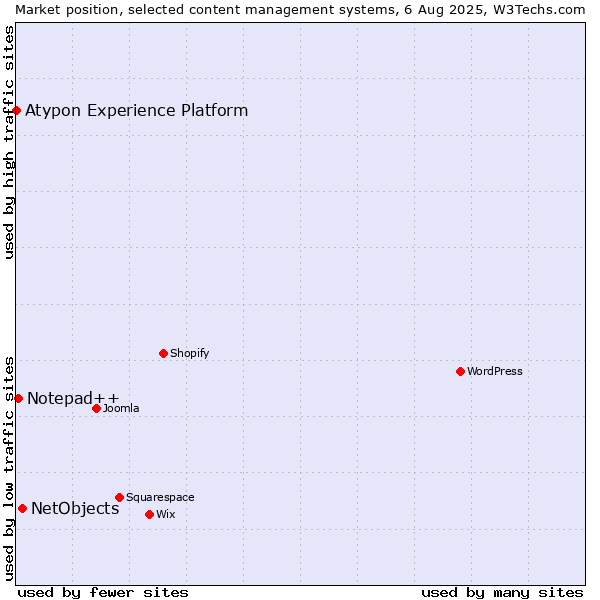 Market position of NetObjects vs. Notepad++ vs. Atypon Experience Platform