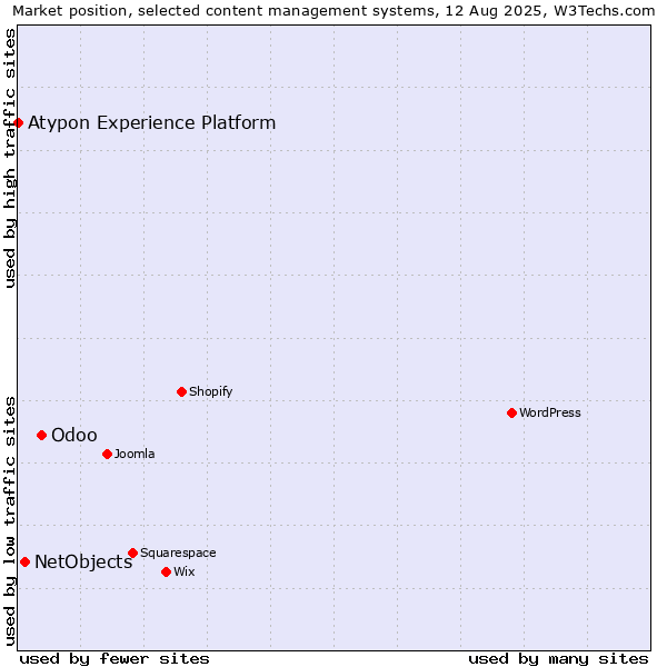 Market position of Odoo vs. NetObjects vs. Atypon Experience Platform
