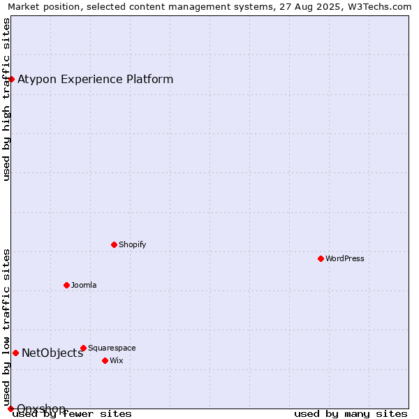 Market position of NetObjects vs. Atypon Experience Platform vs. Onxshop
