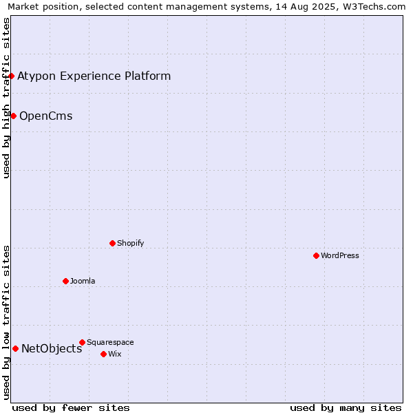 Market position of NetObjects vs. OpenCms vs. Atypon Experience Platform