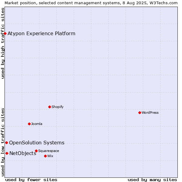 Market position of NetObjects vs. OpenSolution Systems vs. Atypon Experience Platform