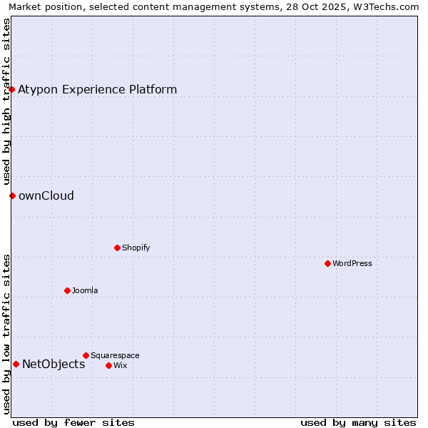 Market position of NetObjects vs. ownCloud vs. Atypon Experience Platform