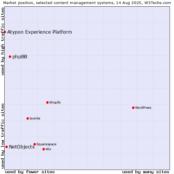 Market position of phpBB vs. NetObjects vs. Atypon Experience Platform