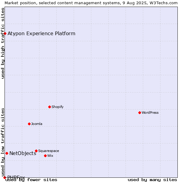 Market position of NetObjects vs. Atypon Experience Platform vs. PHPFox