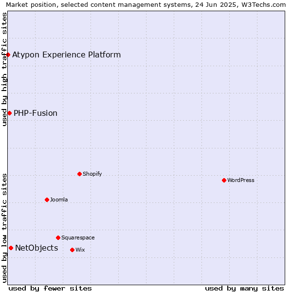Market position of NetObjects vs. PHP-Fusion vs. Atypon Experience Platform