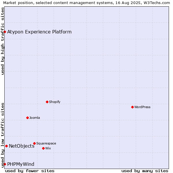 Market position of NetObjects vs. PHPMyWind vs. Atypon Experience Platform