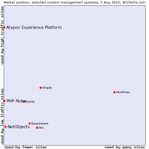 Market position of NetObjects vs. PHP-Nuke vs. Atypon Experience Platform