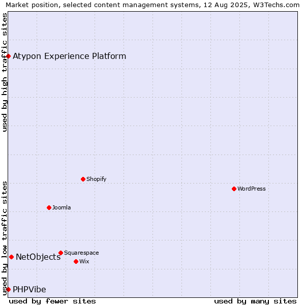 Market position of NetObjects vs. PHPVibe vs. Atypon Experience Platform