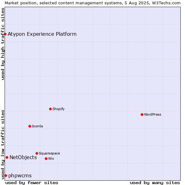 Market position of NetObjects vs. phpwcms vs. Atypon Experience Platform