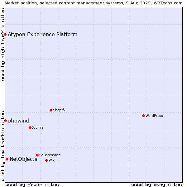 Market position of NetObjects vs. phpwind vs. Atypon Experience Platform