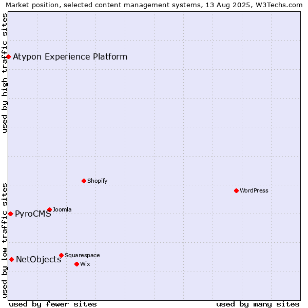 Market position of NetObjects vs. PyroCMS vs. Atypon Experience Platform