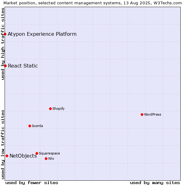 Market position of NetObjects vs. React Static vs. Atypon Experience Platform