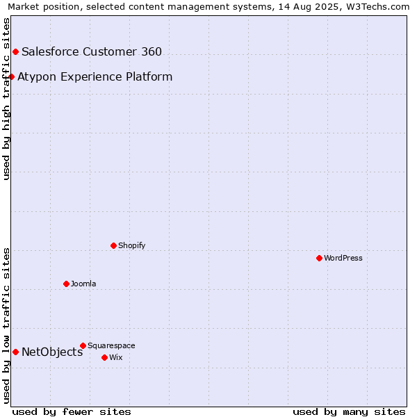 Market position of Salesforce Customer 360 vs. NetObjects vs. Atypon Experience Platform