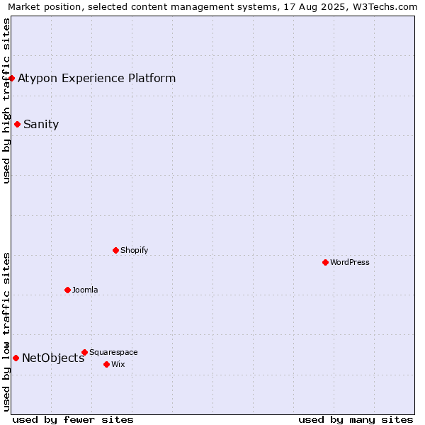 Market position of Sanity vs. NetObjects vs. Atypon Experience Platform