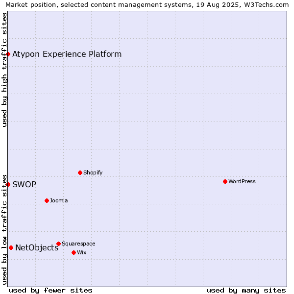 Market position of NetObjects vs. SWOP vs. Atypon Experience Platform