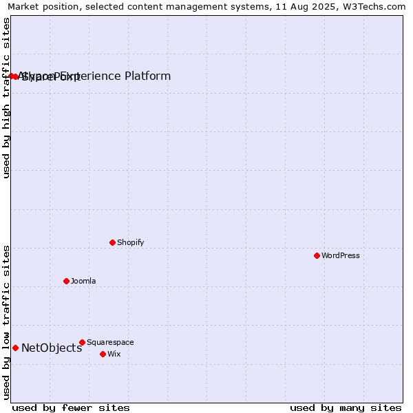Market position of SharePoint vs. NetObjects vs. Atypon Experience Platform